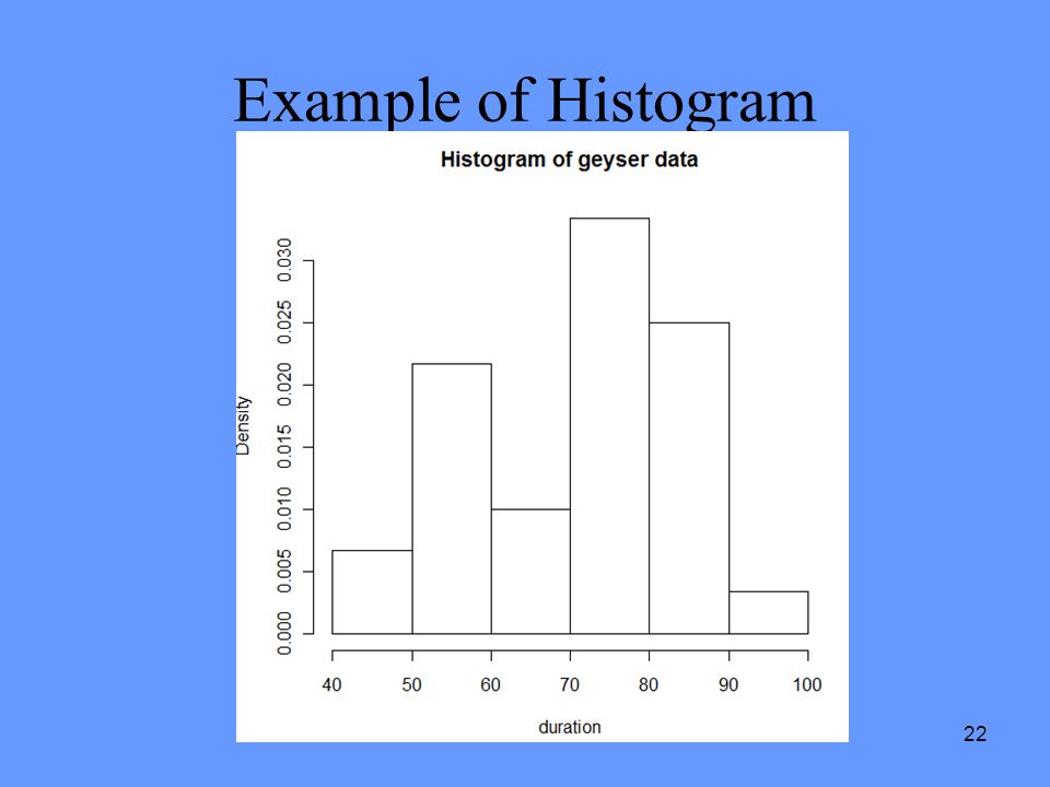 22 Example of Histogram
