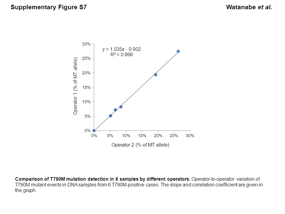 RainDrop assay using 4 μL of genomic DNA Concentration of amplifiable DNA ≥ 50 ng? Copies/assay ≥ 10? T790M positive T790M... 