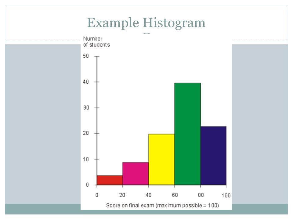 Example Histogram