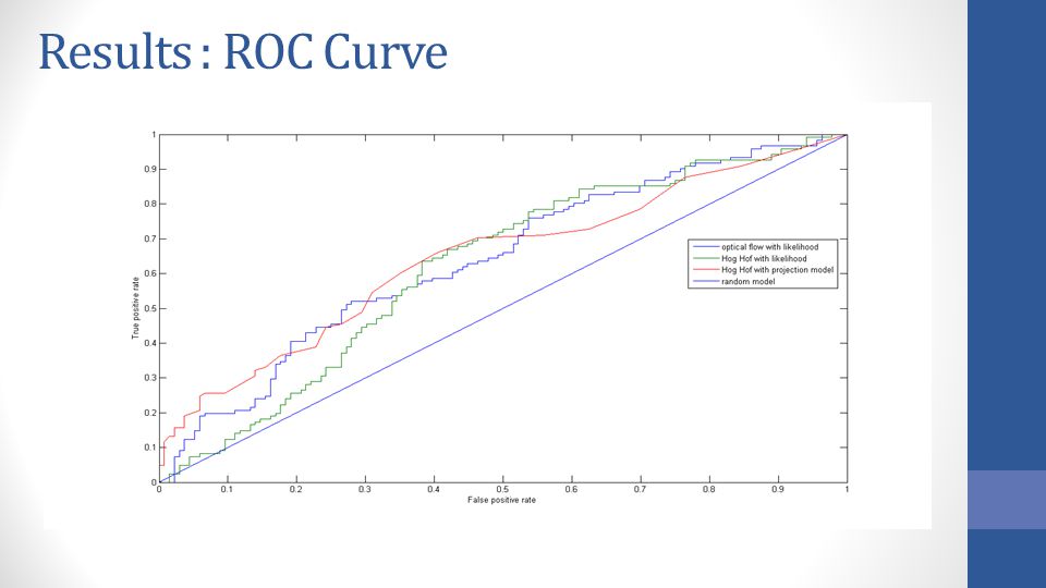 Results : ROC Curve