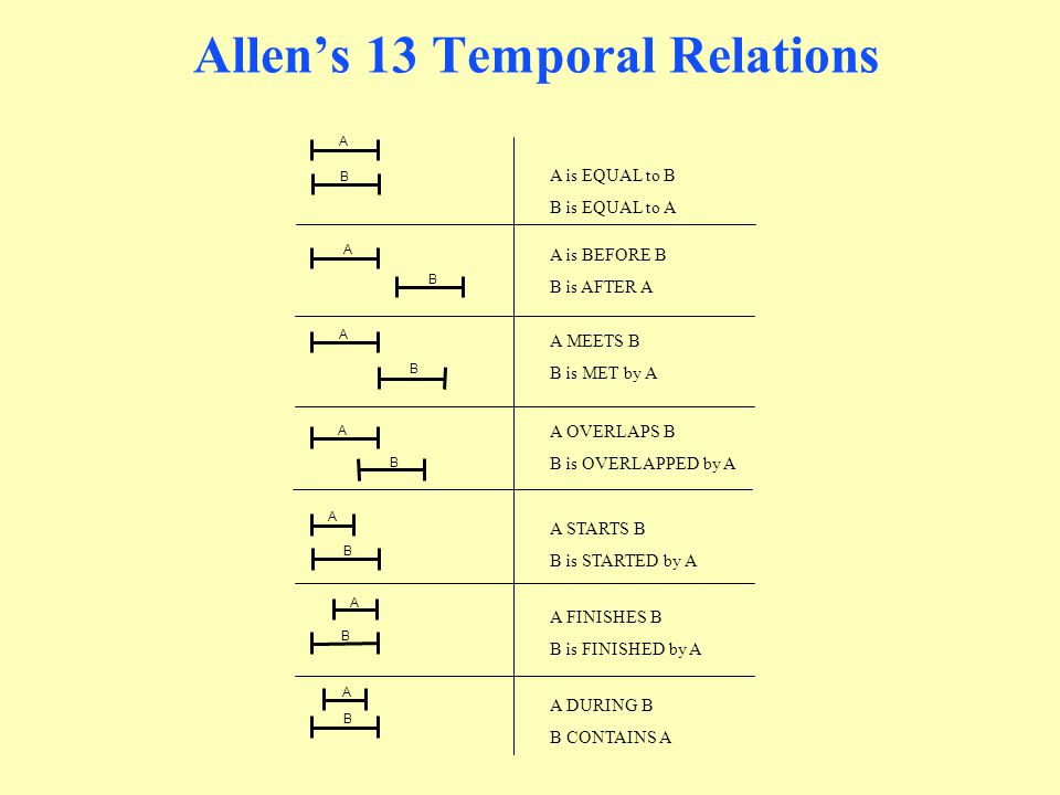 Allen’s 13 Temporal Relations A B A B A B A B A B A B A B A FINISHES B B is FINISHED by A A is BEFORE B B is AFTER A A MEETS B B is MET by A A OVERLAPS B B is OVERLAPPED by A A STARTS B B is STARTED by A A is EQUAL to B B is EQUAL to A A DURING B B CONTAINS A