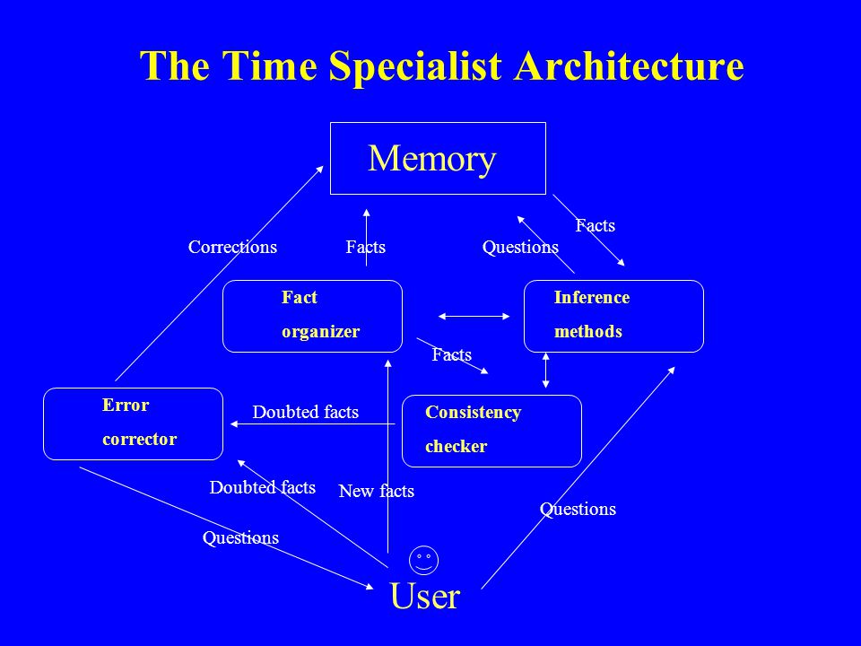The Time Specialist Architecture User Memory Inference methods Fact organizer Error corrector Consistency checker Questions Facts QuestionsCorrectionsFacts New facts Doubted facts