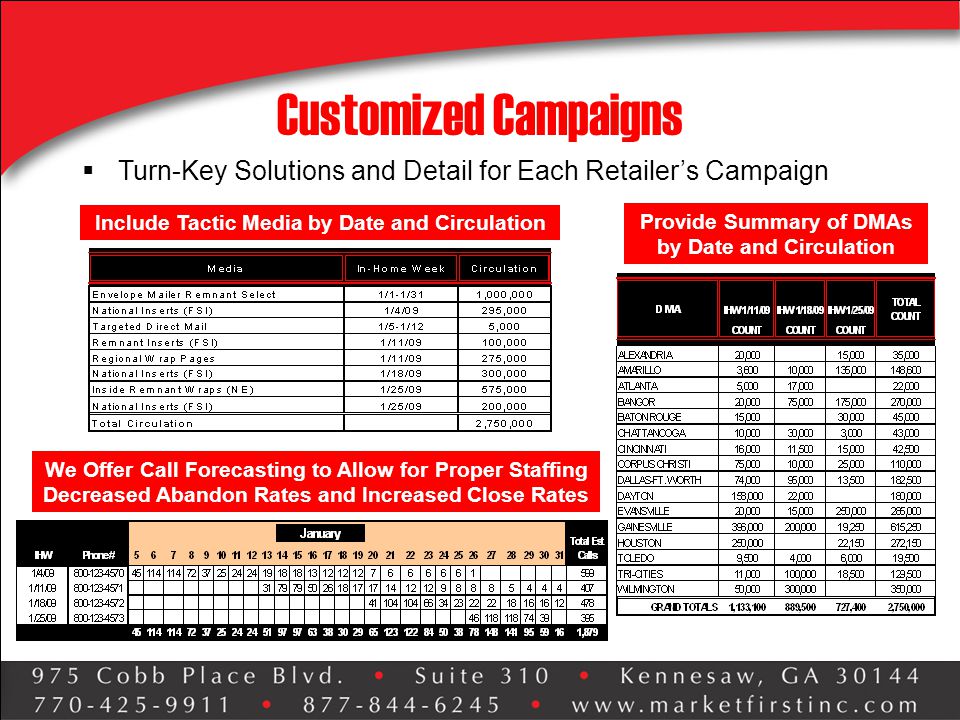 Customized Campaigns Include Tactic Media by Date and Circulation Provide Summary of DMAs by Date and Circulation  Turn-Key Solutions and Detail for Each Retailer’s Campaign We Offer Call Forecasting to Allow for Proper Staffing Decreased Abandon Rates and Increased Close Rates