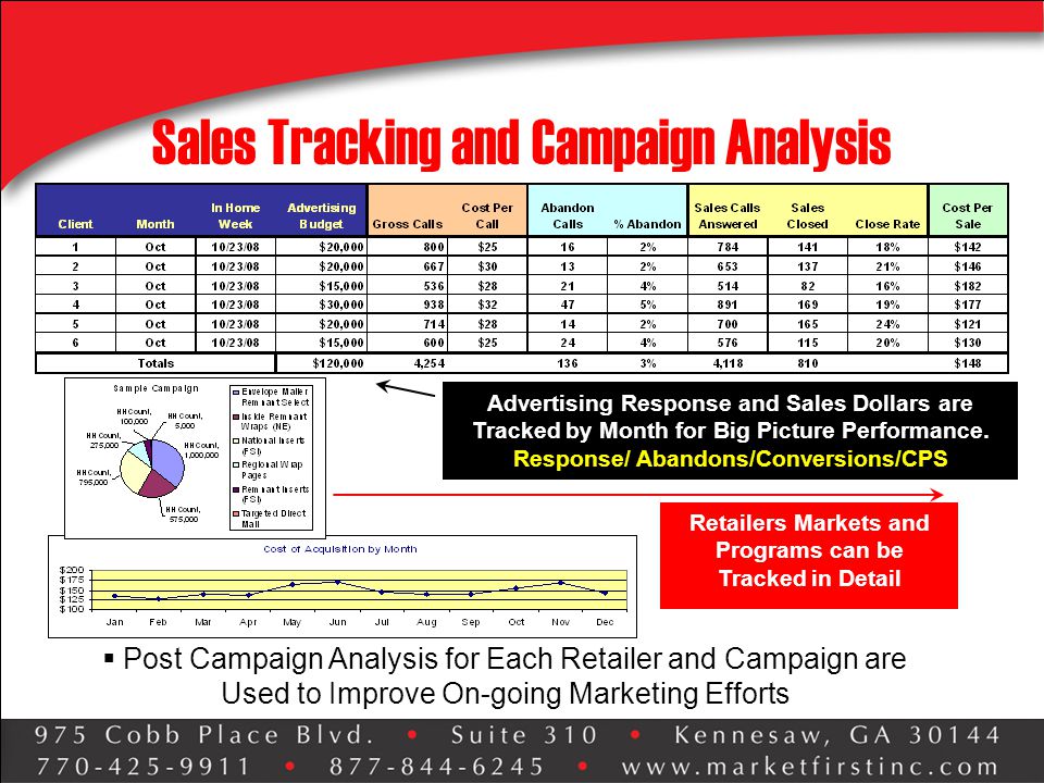 Sales Tracking and Campaign Analysis Advertising Response and Sales Dollars are Tracked by Month for Big Picture Performance.