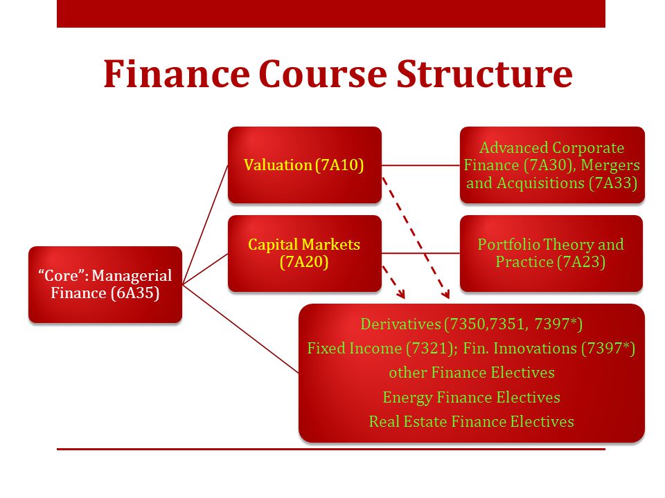 Finance Course Structure Core : Managerial Finance (6A35) Valuation (7A10) Advanced Corporate Finance (7A30), Mergers and Acquisitions (7A33) Capital Markets (7A20) Portfolio Theory and Practice (7A23) Derivatives (7350,7351, 7397*) Fixed Income (7321); Fin.