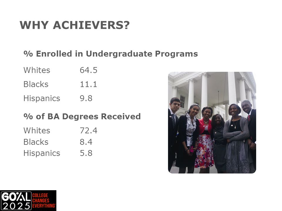 % Enrolled in Undergraduate Programs Whites64.5 Blacks11.1 Hispanics9.8 % of BA Degrees Received Whites72.4 Blacks8.4 Hispanics5.8 WHY ACHIEVERS