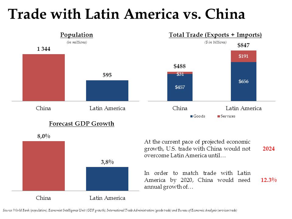 Trade with Latin America vs.