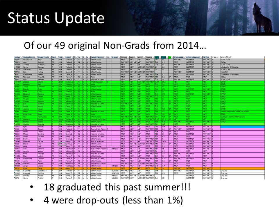 Status Update Of our 49 original Non-Grads from 2014… 18 graduated this past summer!!.