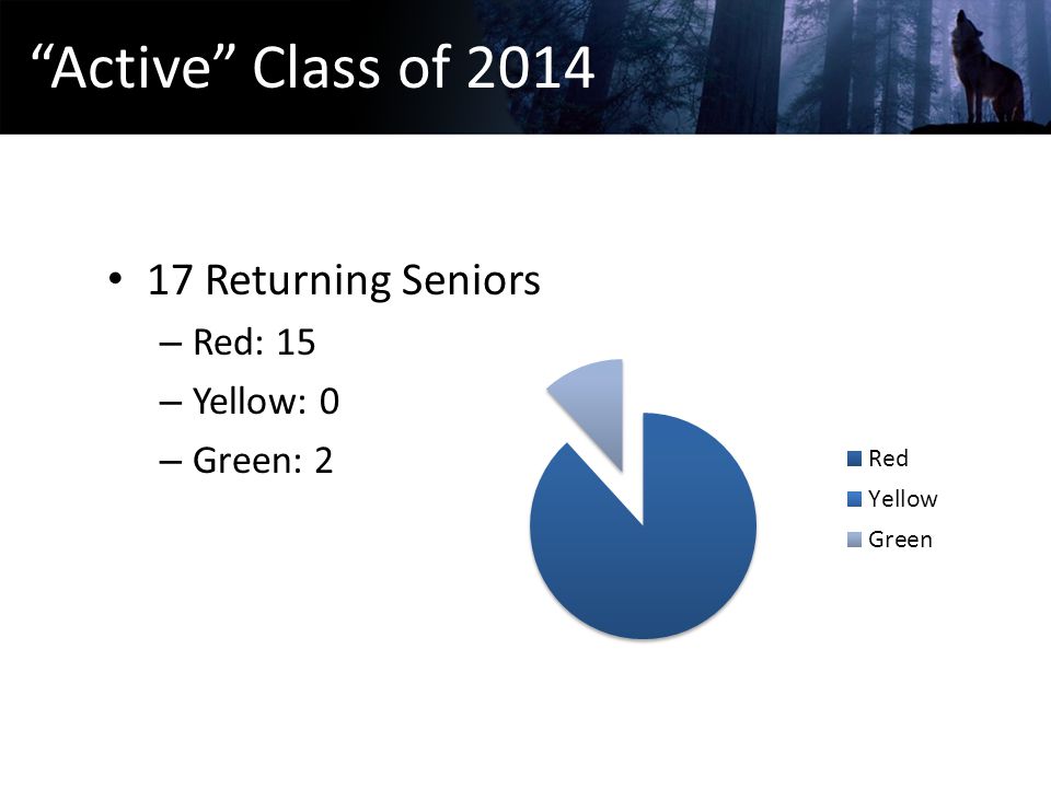 Active Class of Returning Seniors – Red: 15 – Yellow: 0 – Green: 2