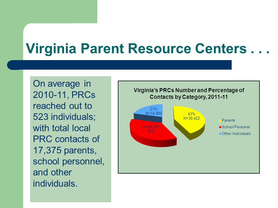 Virginia Parent Resource Centers...