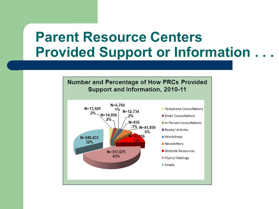 Parent Resource Centers Provided Support or Information...
