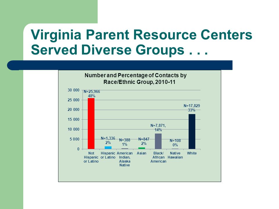 Number and Percentage of Contacts by Race/Ethnic Group, Virginia Parent Resource Centers Served Diverse Groups...