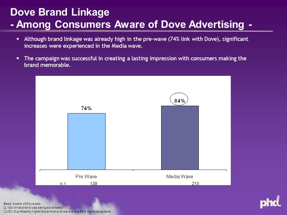 Dove Brand Linkage - Among Consumers Aware of Dove Advertising - Base: Aware of Dove ads Q.10b What brand was being advertised.