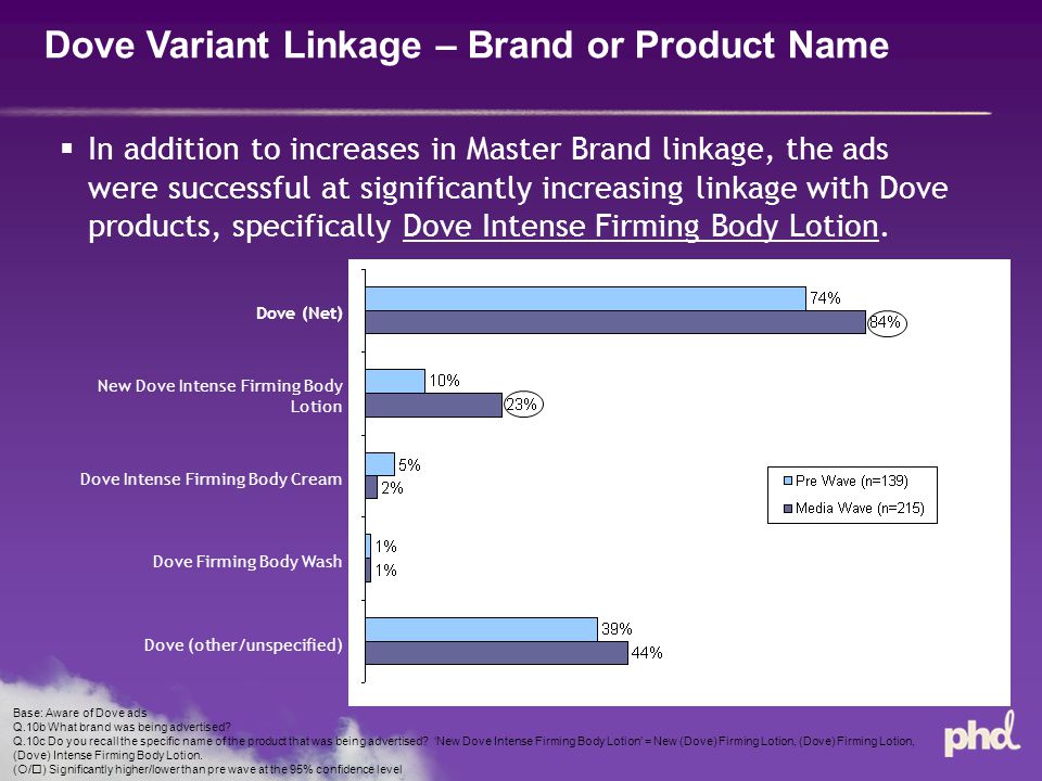 Dove Variant Linkage – Brand or Product Name Base: Aware of Dove ads Q.10b What brand was being advertised.