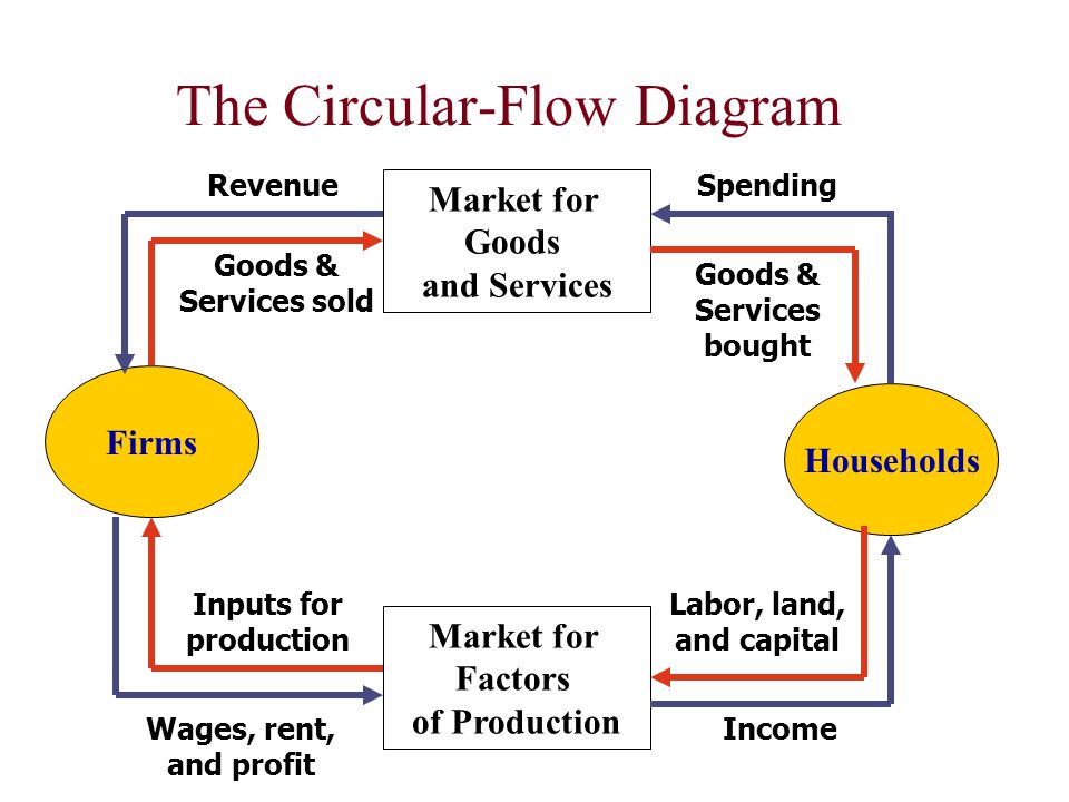 In The Circular Flow Diagram In The Markets For