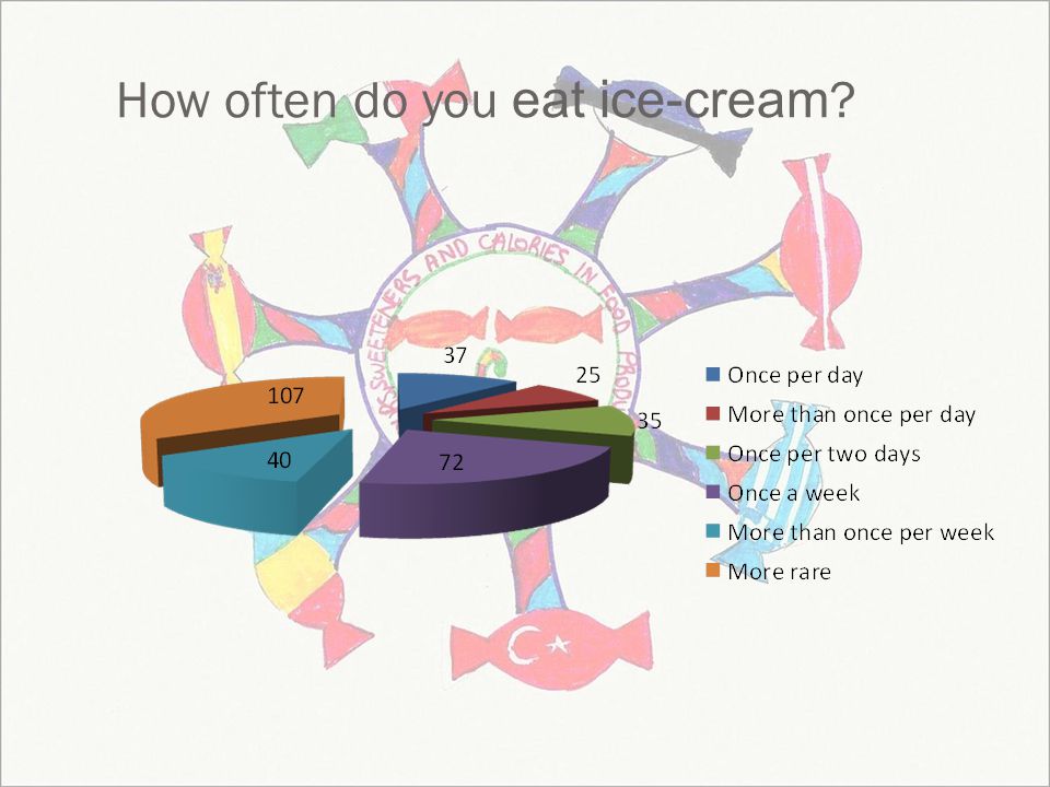 How often do you eat ice-cream