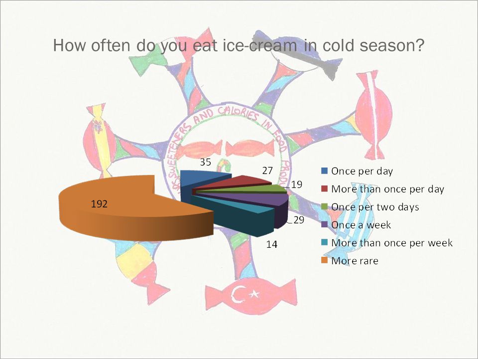 How often do you eat ice-cream in cold season