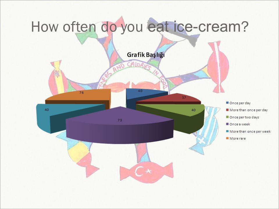How often do you eat ice-cream