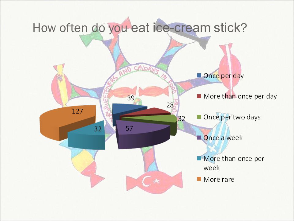 How often do you eat ice-cream stick
