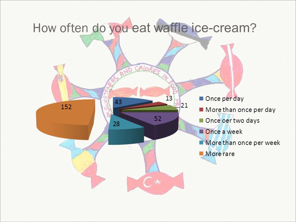 How often do you eat waffle ice-cream
