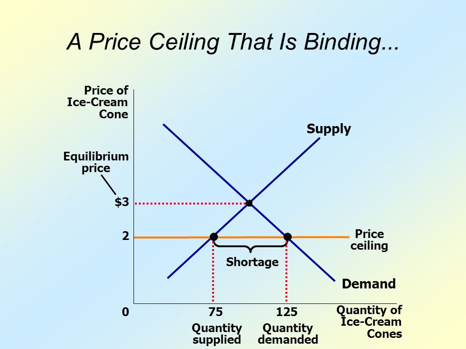 A Price Ceiling That Is Binding...