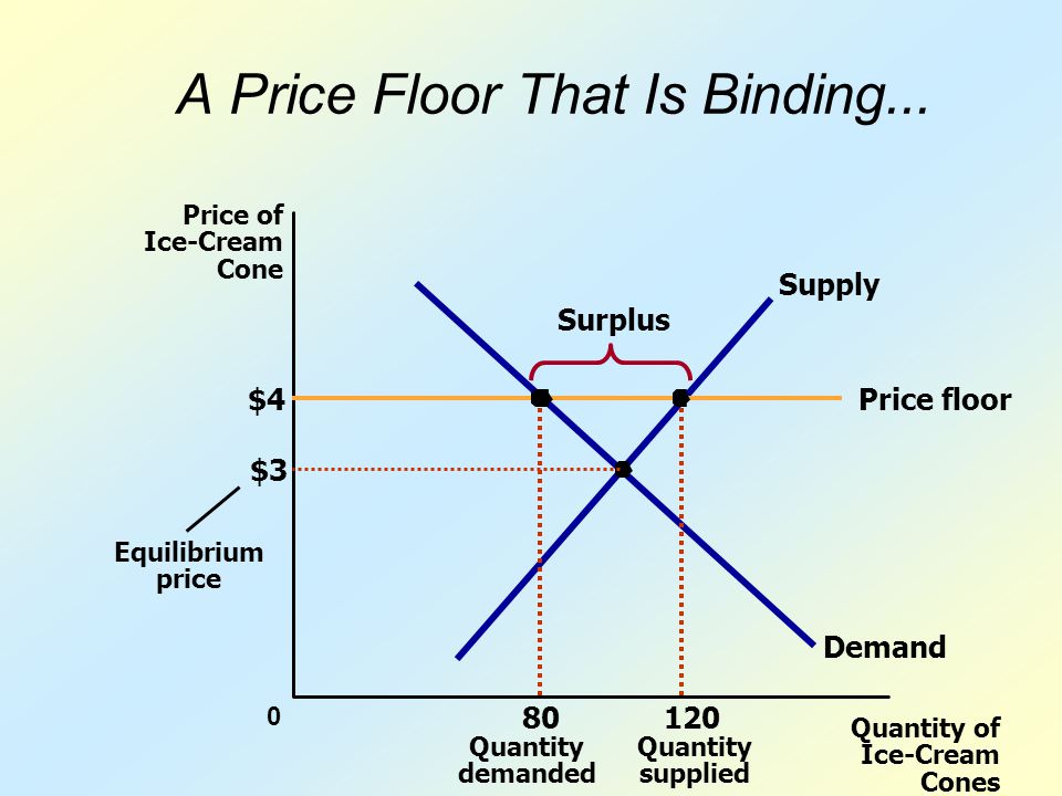 A Price Floor That Is Binding...