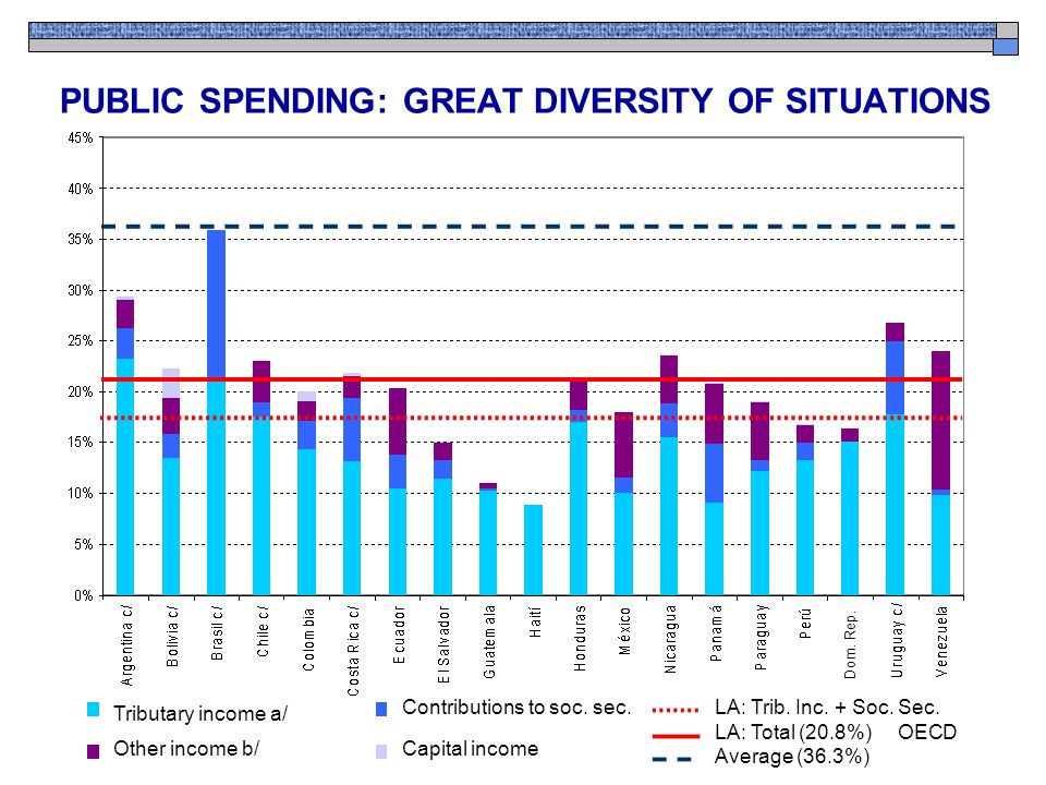 PUBLIC SPENDING: GREAT DIVERSITY OF SITUATIONS Tributary income a/ Other income b/Capital income Contributions to soc.