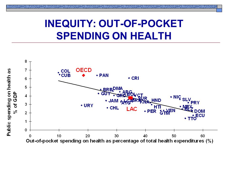INEQUITY: OUT-OF-POCKET SPENDING ON HEALTH