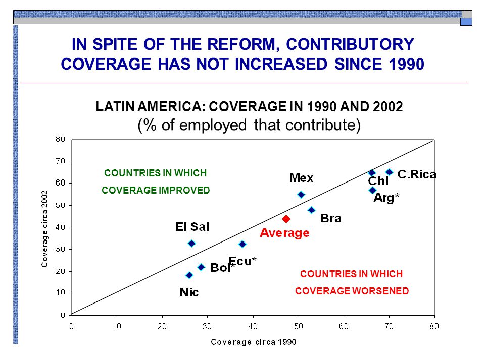 IN SPITE OF THE REFORM, CONTRIBUTORY COVERAGE HAS NOT INCREASED SINCE 1990 COUNTRIES IN WHICH COVERAGE IMPROVED COUNTRIES IN WHICH COVERAGE WORSENED LATIN AMERICA: COVERAGE IN 1990 AND 2002 (% of employed that contribute)