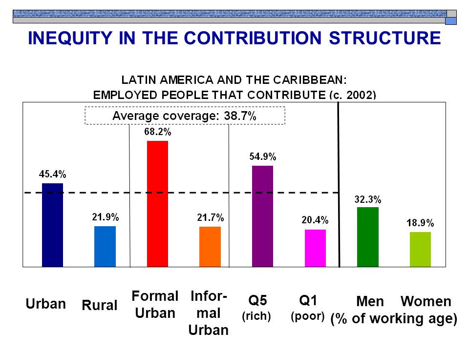 Urban Rural Formal Urban Infor- mal Urban Men Women (% of working age) Q5 Q1 (rich) (poor) INEQUITY IN THE CONTRIBUTION STRUCTURE