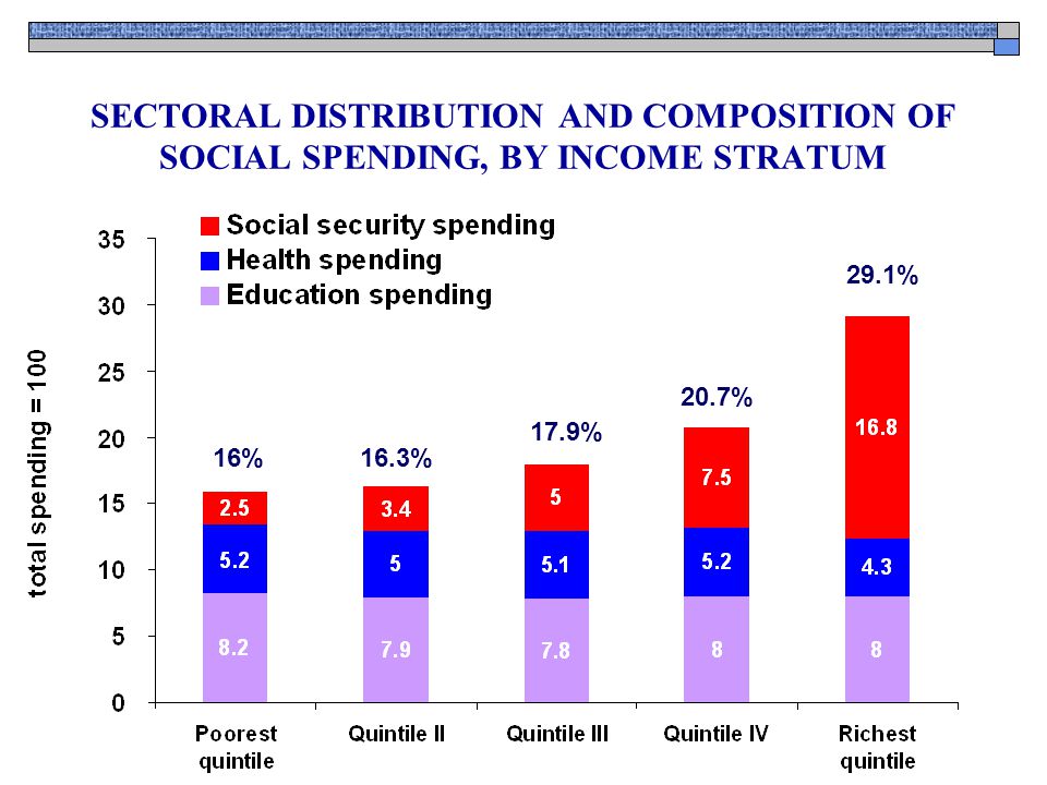 SECTORAL DISTRIBUTION AND COMPOSITION OF SOCIAL SPENDING, BY INCOME STRATUM 16%16.3% 17.9% 29.1% 20.7%