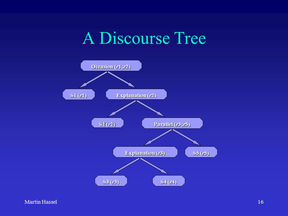 16Martin Hassel A Discourse Tree S2 (e2) Explanation (e2) Occasion (e1;e2) S1 (e1) Parallel (e3;e5) S3 (e3) S5 (e5) Explanation (e3) S4 (e4)
