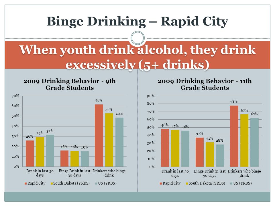 When youth drink alcohol, they drink excessively (5+ drinks) Binge Drinking – Rapid City