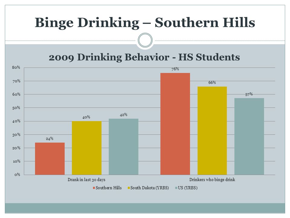 Binge Drinking – Southern Hills