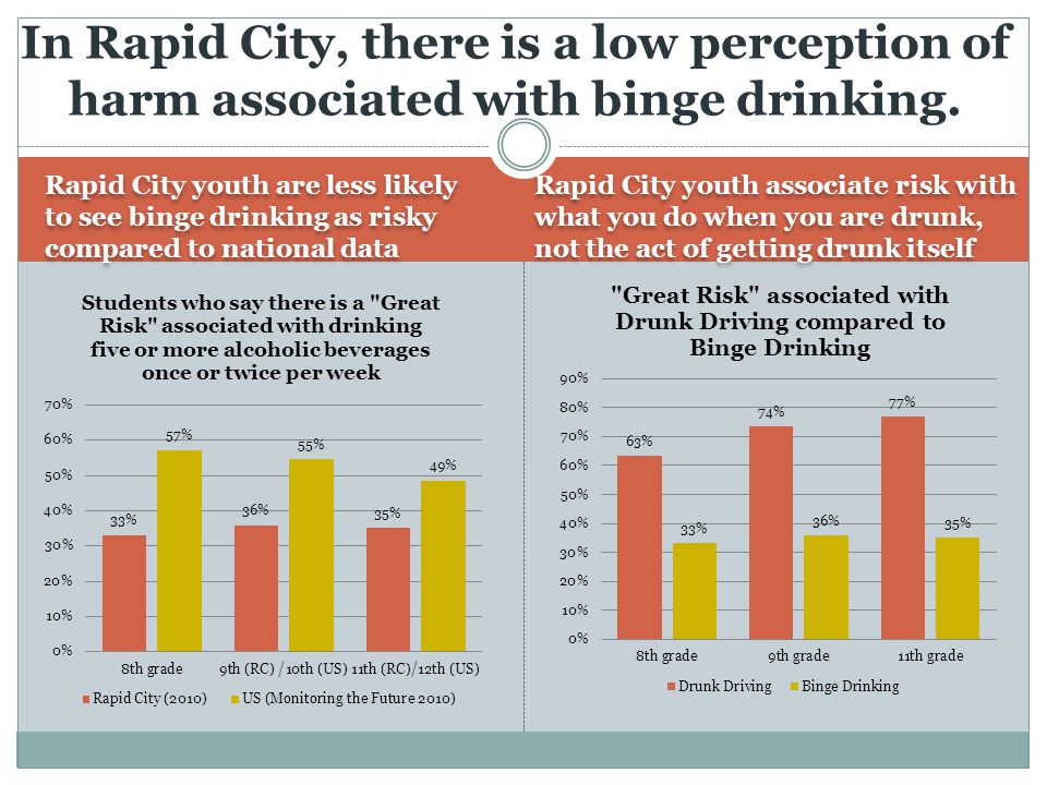 Rapid City youth are less likely to see binge drinking as risky compared to national data Rapid City youth associate risk with what you do when you are drunk, not the act of getting drunk itself In Rapid City, there is a low perception of harm associated with binge drinking.