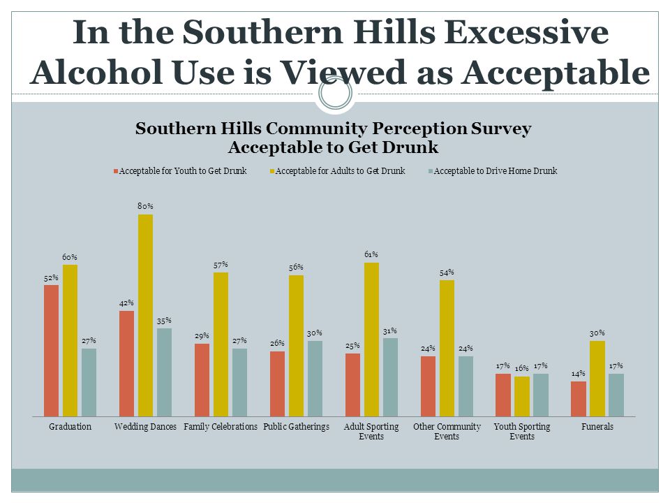 In the Southern Hills Excessive Alcohol Use is Viewed as Acceptable
