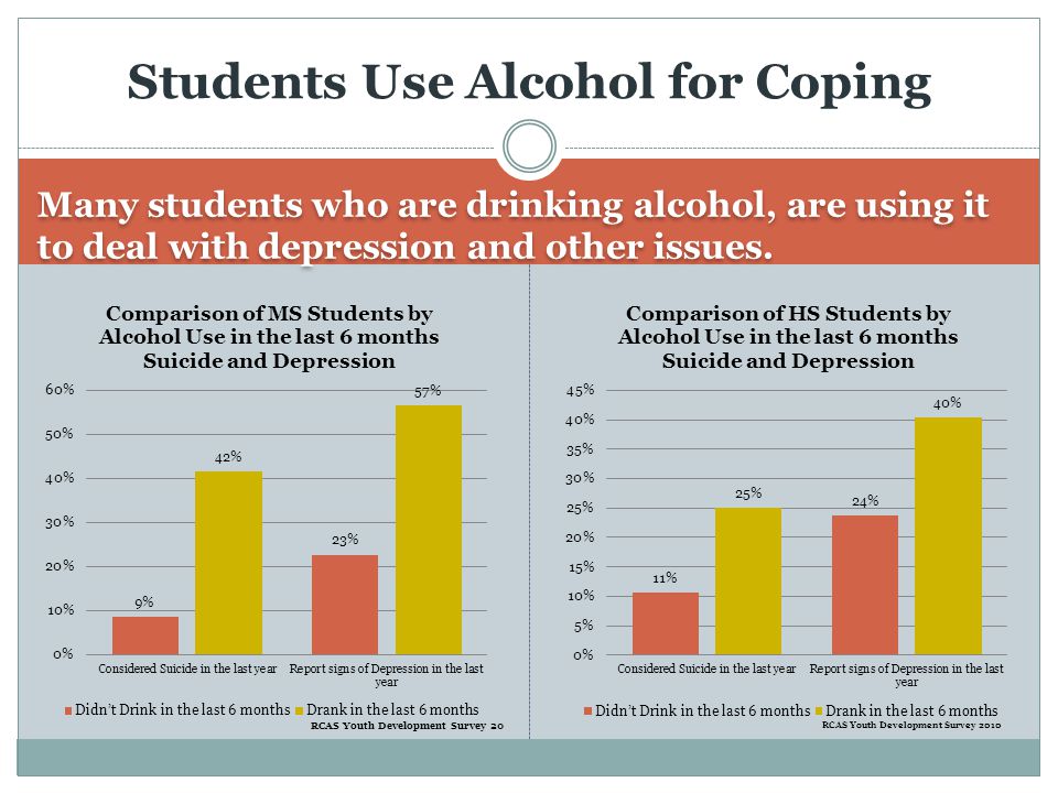 Many students who are drinking alcohol, are using it to deal with depression and other issues.