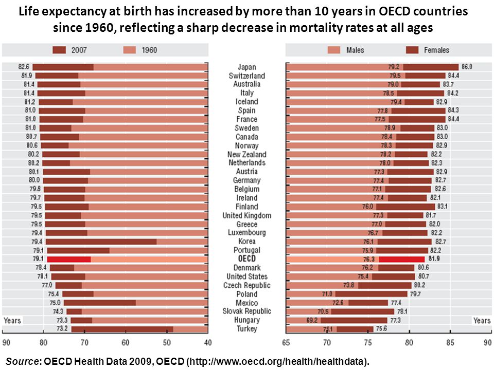 Life expectancy is. Life expectancy at Birth. Life expectancy by Country. Life expectancy Chart. Life expectancy in States USA.