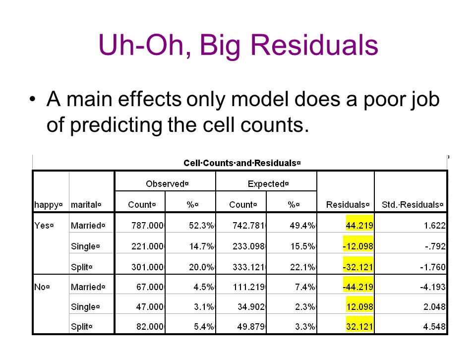 Uh-Oh, Big Residuals A main effects only model does a poor job of predicting the cell counts.