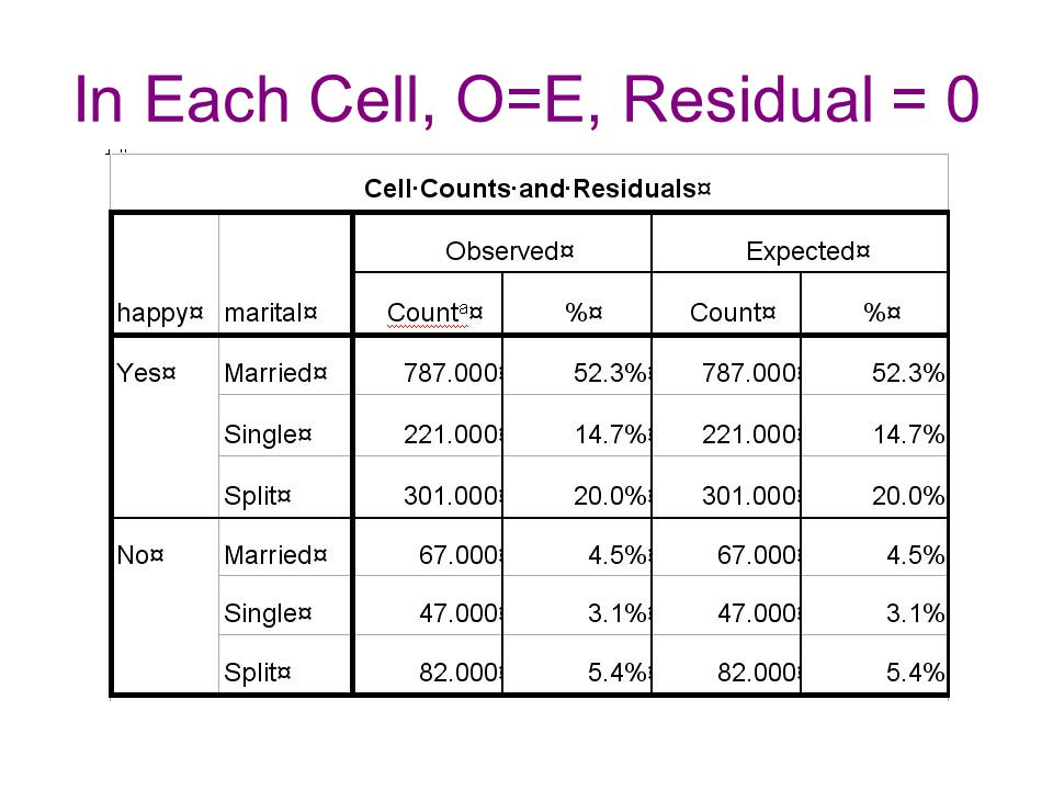 In Each Cell, O=E, Residual = 0