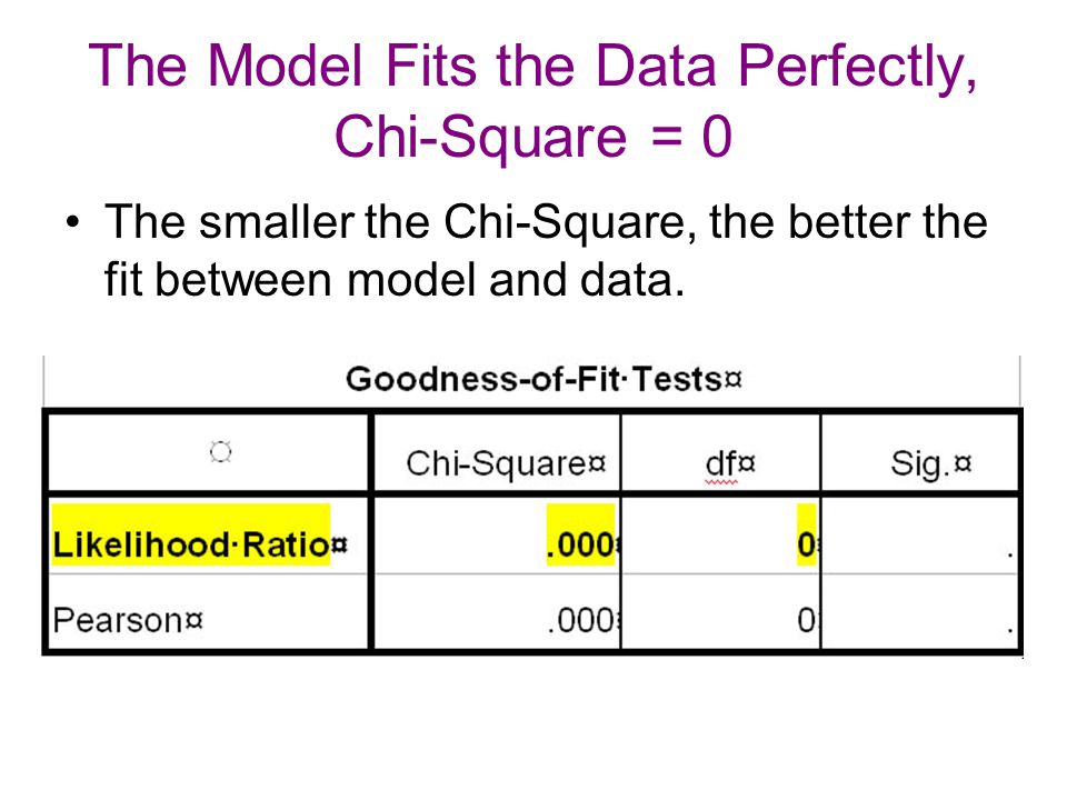 The Model Fits the Data Perfectly, Chi-Square = 0 The smaller the Chi-Square, the better the fit between model and data.