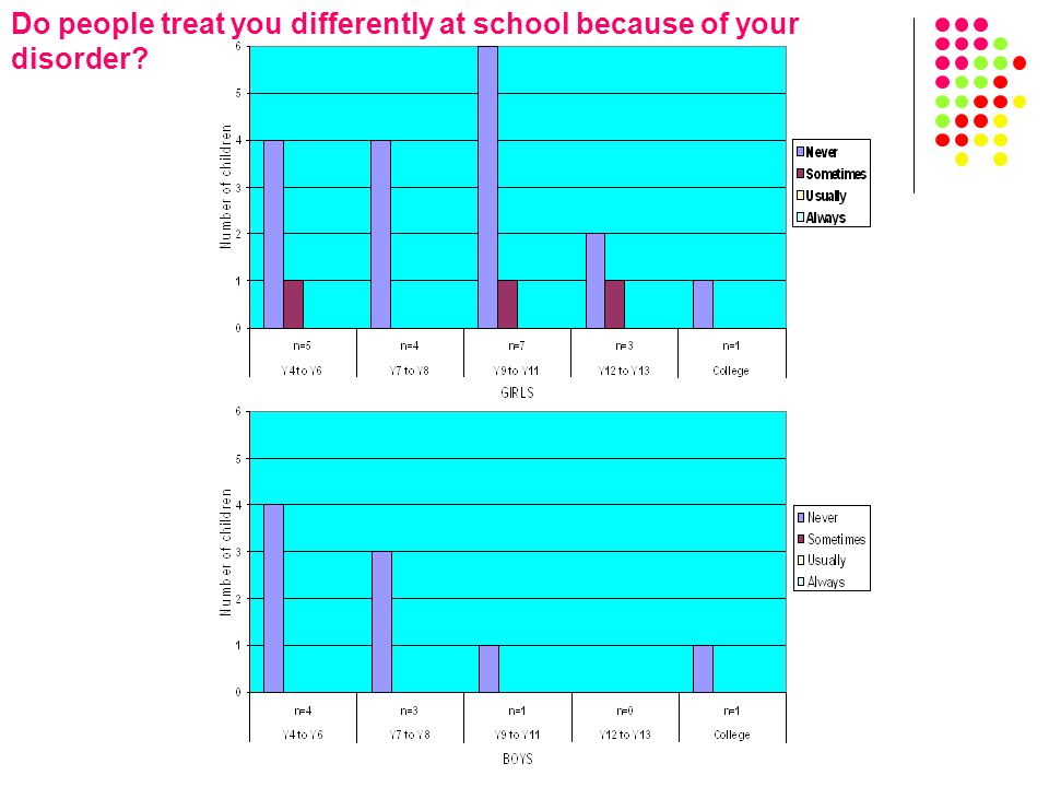 Do people treat you differently at school because of your disorder