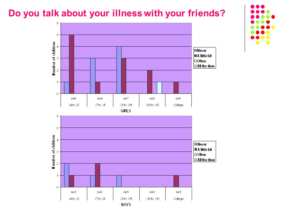Do you talk about your illness with your friends