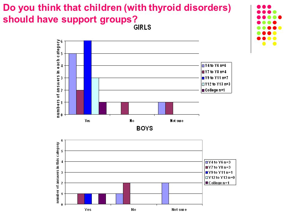 Do you think that children (with thyroid disorders) should have support groups