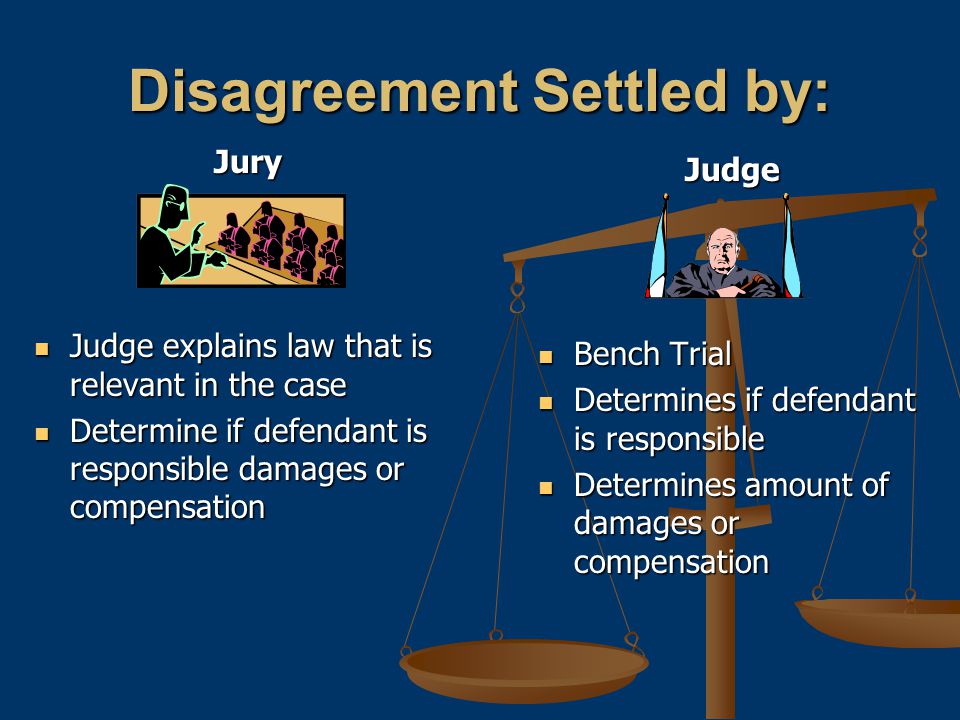 Disagreement Settled by: Jury Judge explains law that is relevant in the case Judge explains law that is relevant in the case Determine if defendant is responsible damages or compensation Determine if defendant is responsible damages or compensation Judge Bench Trial Determines if defendant is responsible Determines amount of damages or compensation