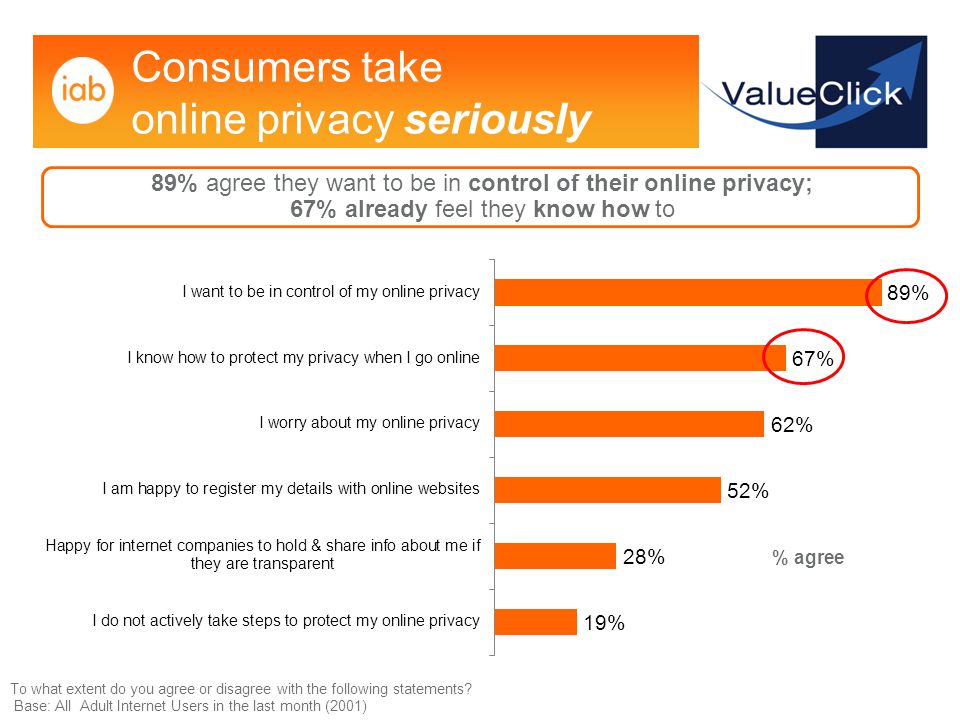 Consumers take online privacy seriously To what extent do you agree or disagree with the following statements.