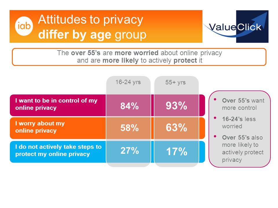 I want to be in control of my online privacy yrs 55+ yrs 84% 93% 58% 63% 27% 17% I worry about my online privacy I do not actively take steps to protect my online privacy Over 55’s want more control 16-24’s less worried Over 55’s also more likely to actively protect privacy Attitudes to privacy differ by age group The over 55’s are more worried about online privacy and are more likely to actively protect it