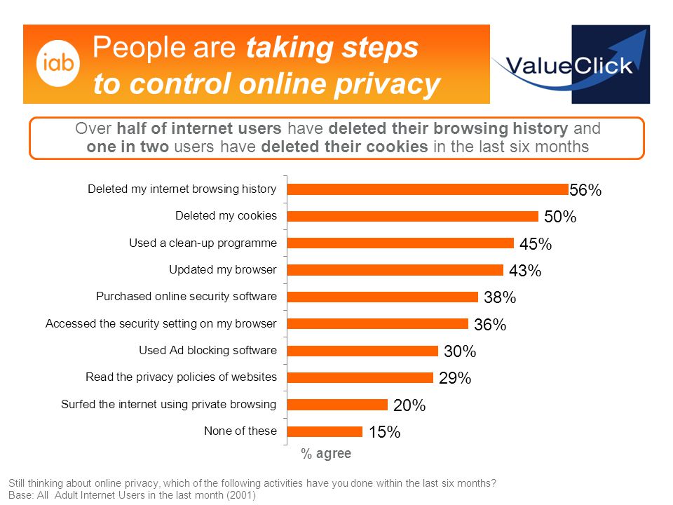 People are taking steps to control online privacy Over half of internet users have deleted their browsing history and one in two users have deleted their cookies in the last six months % agree Still thinking about online privacy, which of the following activities have you done within the last six months.
