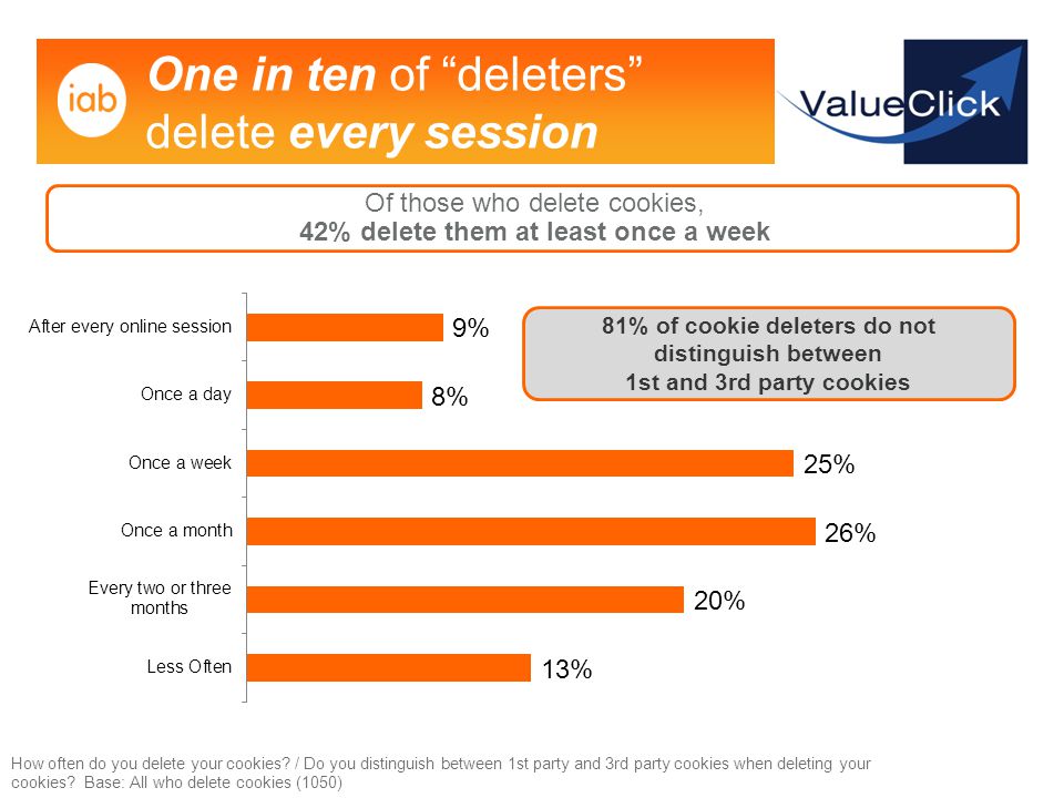 One in ten of deleters delete every session 81% of cookie deleters do not distinguish between 1st and 3rd party cookies How often do you delete your cookies.