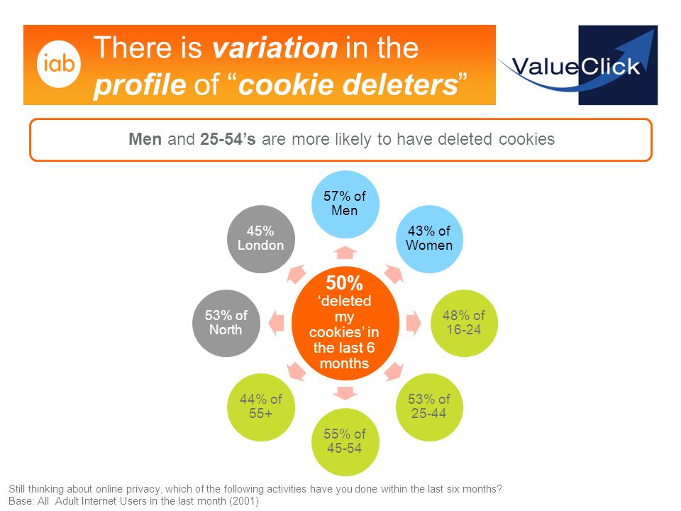 There is variation in the profile of cookie deleters 50% ‘deleted my cookies’ in the last 6 months 57% of Men 43% of Women 48% of % of % of % of % of North 45% London Men and 25-54’s are more likely to have deleted cookies Still thinking about online privacy, which of the following activities have you done within the last six months.